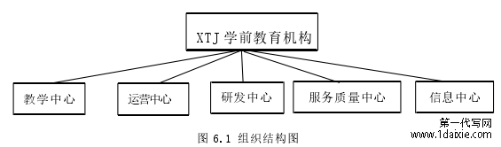 图 6.1 组织结构图