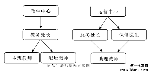 图 3.1 教师培养方式图