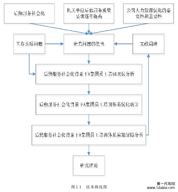 图 1.1 技术路线图