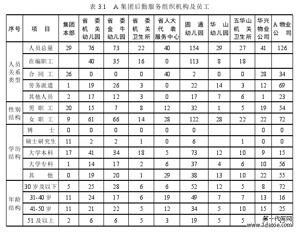 表 3.1 A 集团后勤服务组织机构及员工