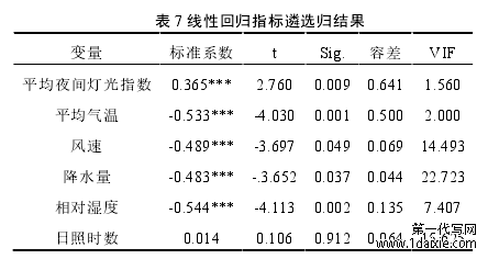 表 7 线性回归指标遴选归结果