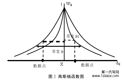图 2  高斯核函数图