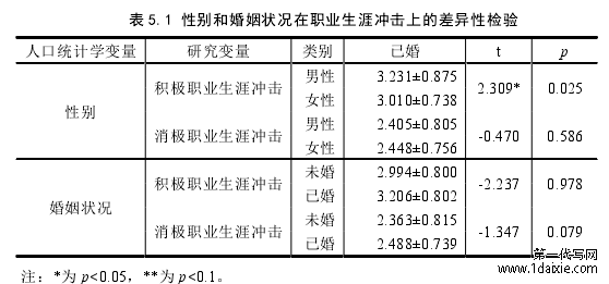 表 5.1 性别和婚姻状况在职业生涯冲击上的差异性检验