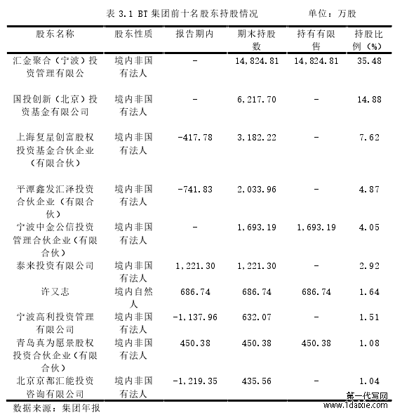 表 3.1 BT 集团前十名股东持股情况 单位:万股