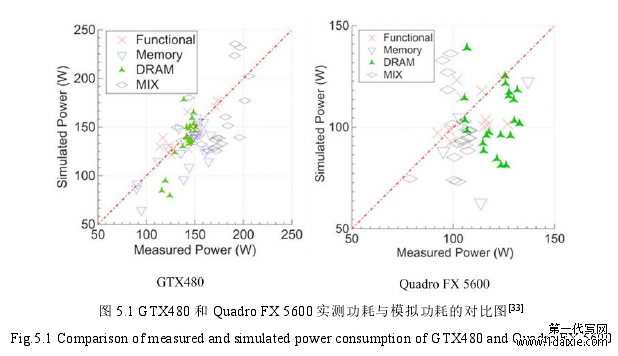 图 5.1 GTX480 和 Quadro FX 5600 实测功耗与模拟功耗的对比图[