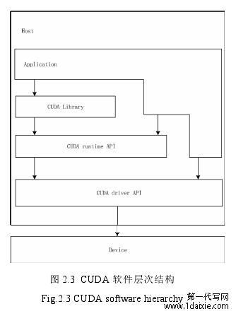 图 2.3 CUDA 软件层次结构