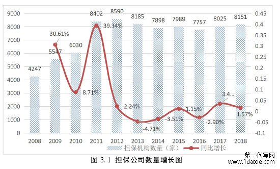 图 3.1 担保公司数量增长图