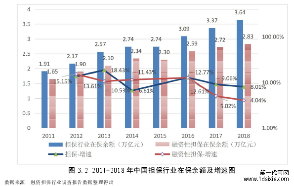 图 3.2 2011-2018 年中国担保行业在保余额及增速图