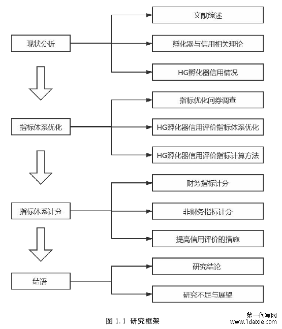 图 1.1 研究框架