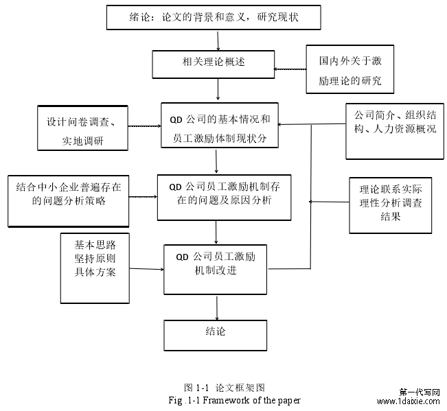 图 1-1 论文框架图