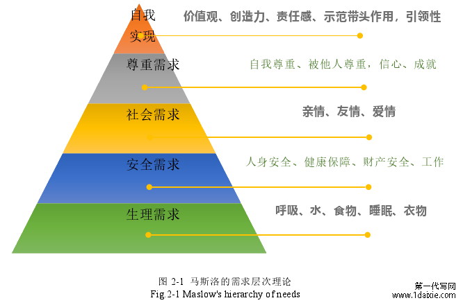 图 2-1 马斯洛的需求层次理论