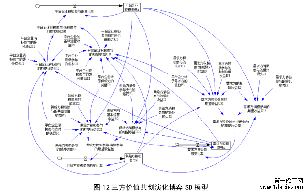 图 12 三方价值共创演化博弈 SD 模型