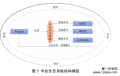 图 2 平台生态系统结构模型