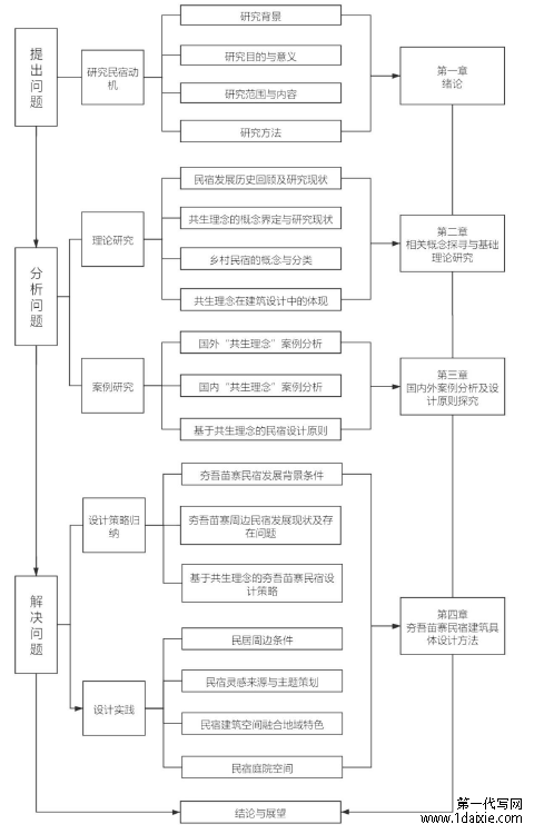 论文框架