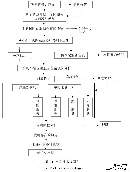 图 1-1 本文技术线路图