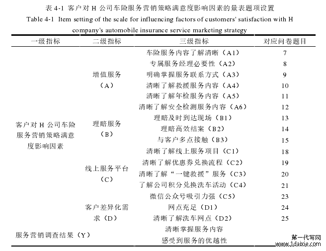 表 4-1 客户对 H 公司车险服务营销策略满意度影响因素的量表题项设置