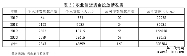 表 3.2 农业信贷资金投放情况表