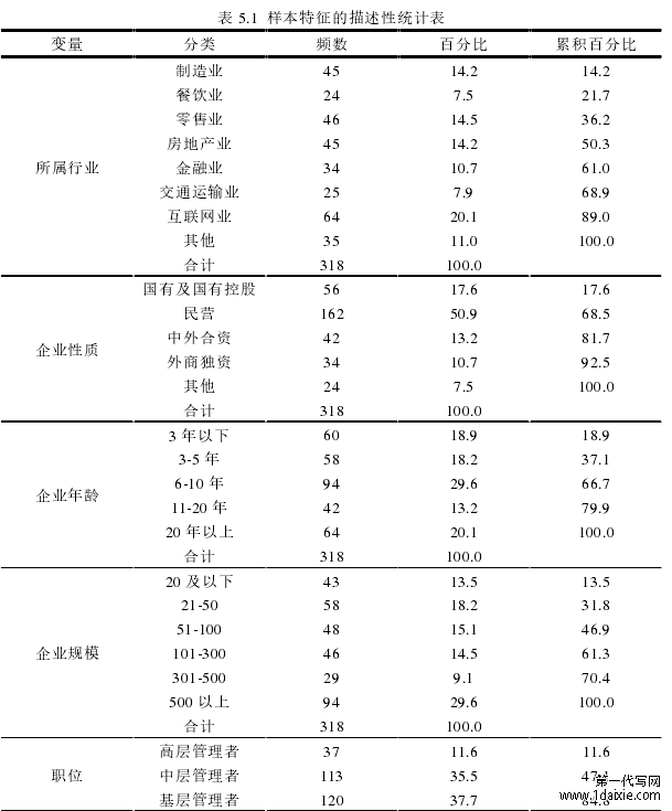 表 5.1 样本特征的描述性统计表