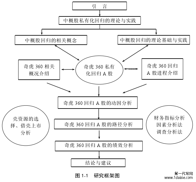 图 1-1 研究框架图
