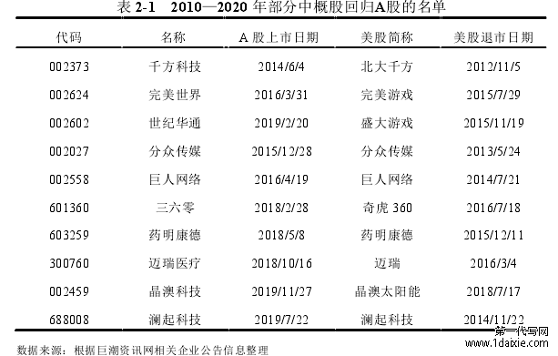 表 2-1 2010—2020 年部分中概股回归A股的名单