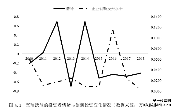 图 4.1 坚瑞沃能的投资者情绪与创新投资变化情况(数据来源:万得数据库)