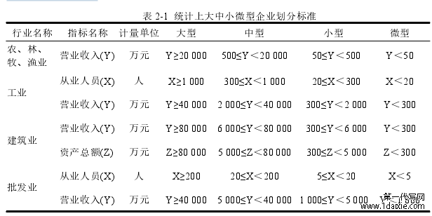 表 2-1 统计上大中小微型企业划分标准