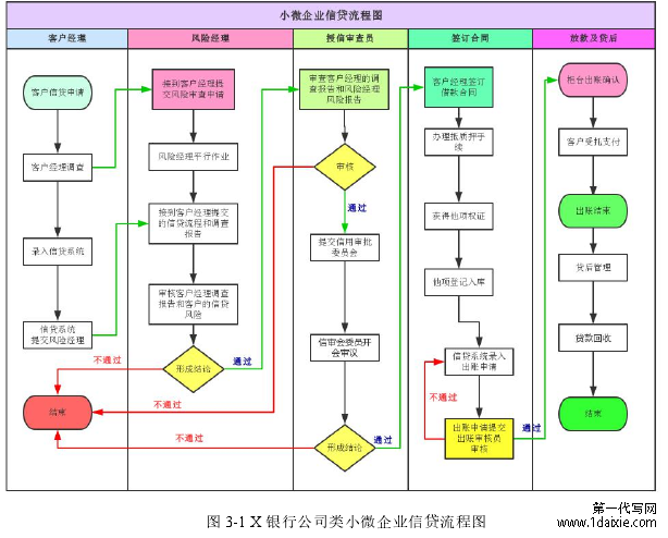 图 3-1 X 银行公司类小微企业信贷流程图