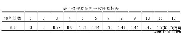 表 2-2 平均随机一致性指标表
