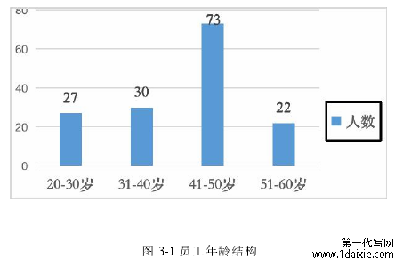 图 3-1 员工年龄结构