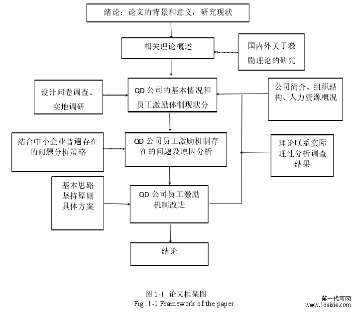 图 1-1 论文框架图