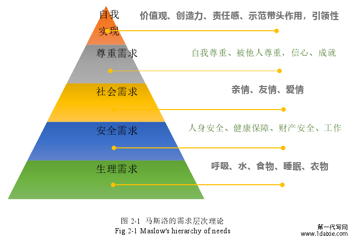 图 2-1 马斯洛的需求层次理论