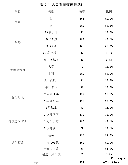 表 5.1 人口变量描述性统计