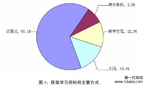 图 1:获取学习资料的主要方式