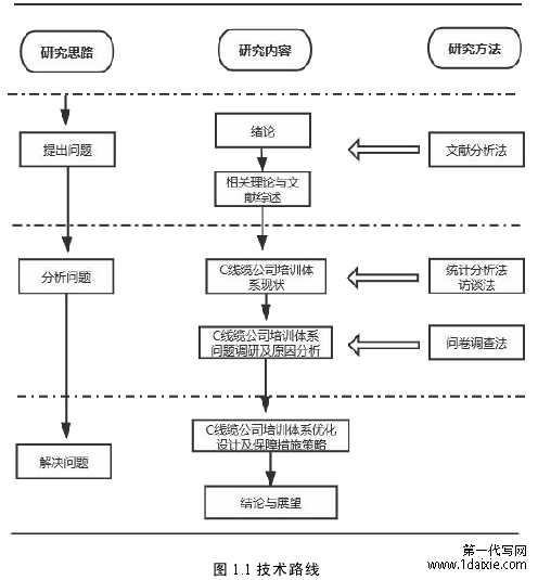 图 1.1 技术路线