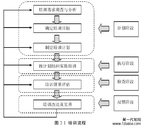 图 2.1 培训流程