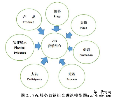 图 2.1 7Ps 服务营销组合理论模型图