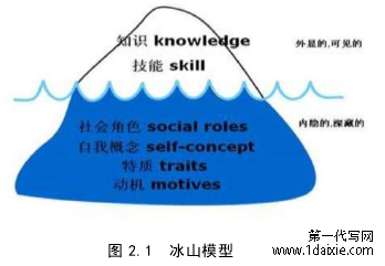 图 2.1  冰山模型