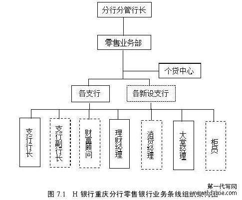 图 7.1 H 银行重庆分行零售银行业务条线组织架构图