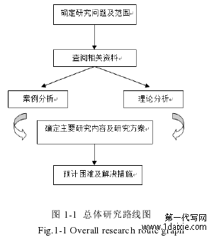 图 1-1 总体研究路线图