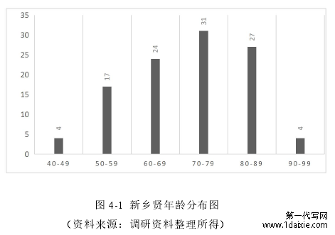 图 4-1 新乡贤年龄分布图