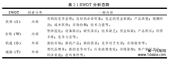 表 2.1 SWOT 分析态势