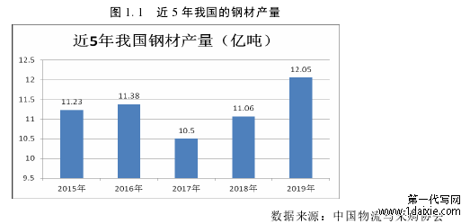 图 1.1 近 5 年我国的钢材产量