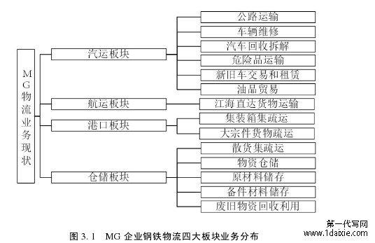 图 3.1  MG 企业钢铁物流四大板块业务分布 