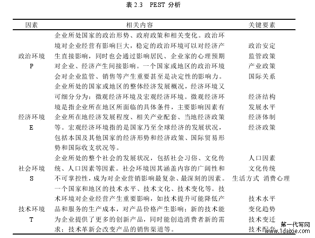 表 2.3 PEST 分析