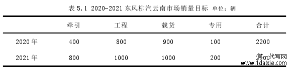 表 5.1 2020-2021 东风柳汽云南市场销量目标 单位:辆
