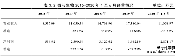 表 3.2 微芯生物 2016-2020 年 1 至 6 月经营情况 单位:万元