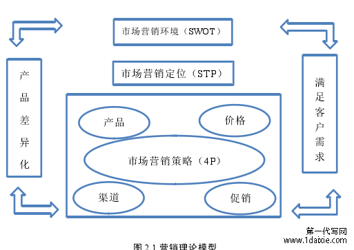 图 2.1 营销理论模型