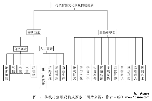 图 ２ 传统村落景观构成要素（图片来源：作者自绘）