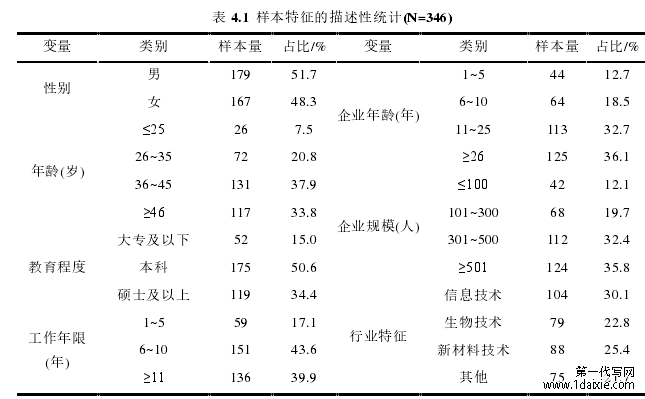 表 4.1  样本特征的描述性统计(N=346) 