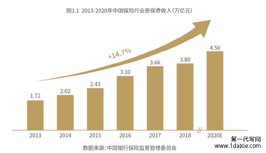 图1.1 2013-2020年中国保险行业原保费收入（万亿元）